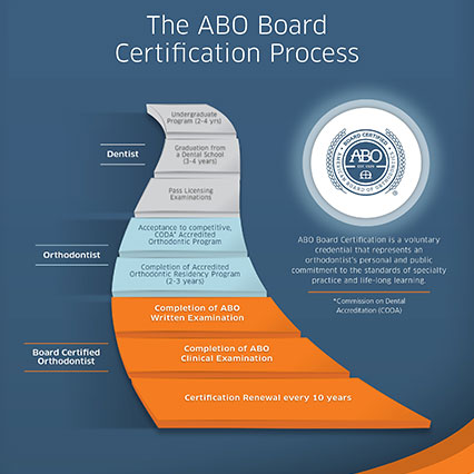 abo certification